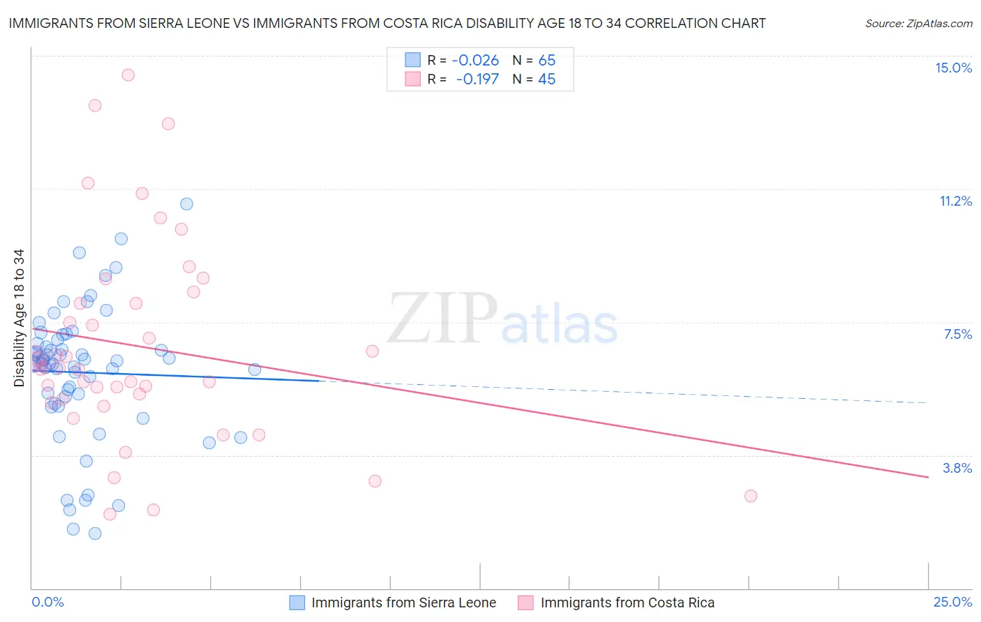 Immigrants from Sierra Leone vs Immigrants from Costa Rica Disability Age 18 to 34