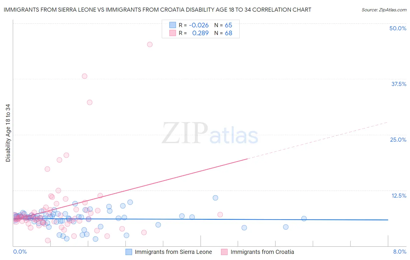 Immigrants from Sierra Leone vs Immigrants from Croatia Disability Age 18 to 34