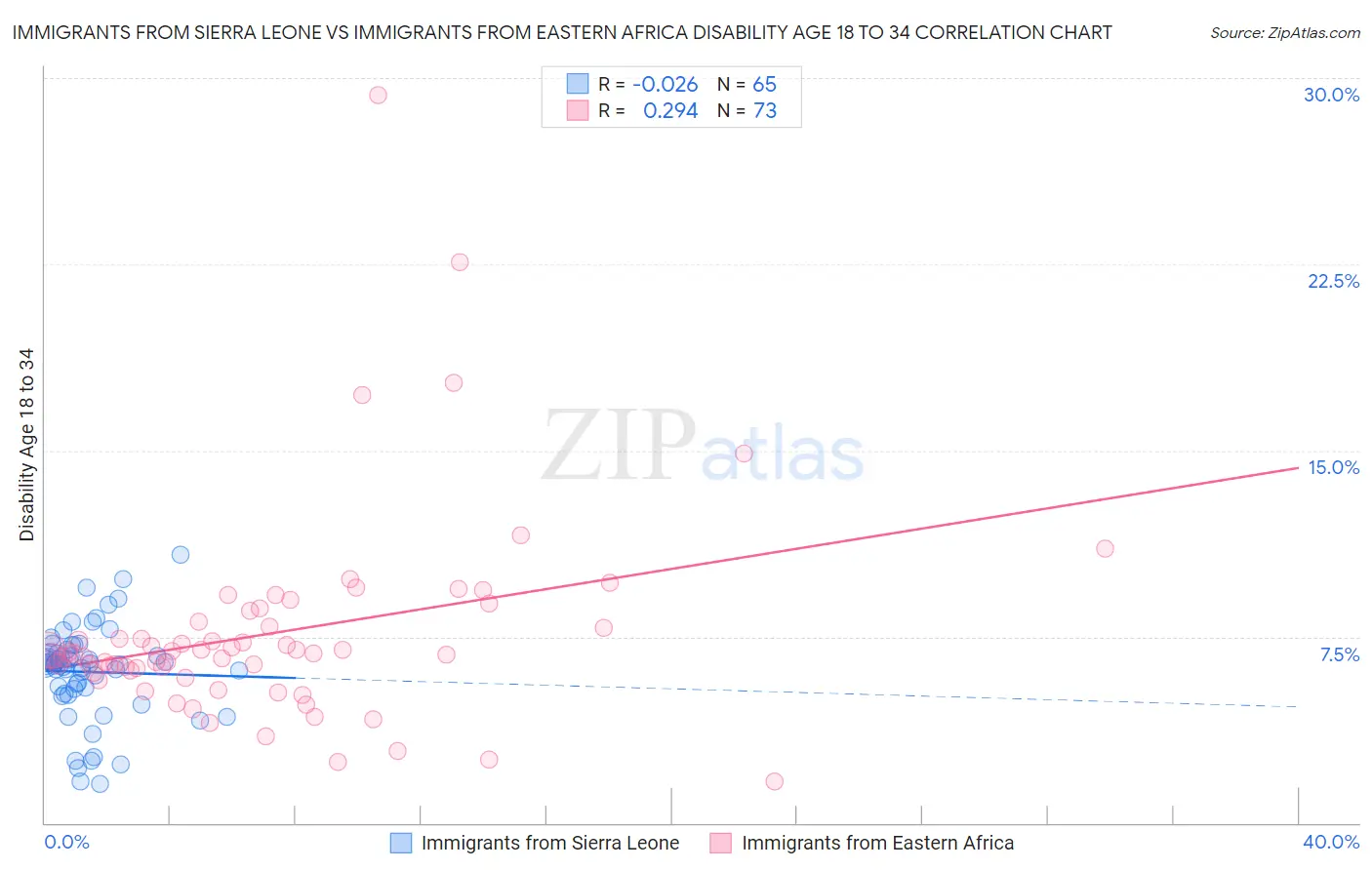 Immigrants from Sierra Leone vs Immigrants from Eastern Africa Disability Age 18 to 34