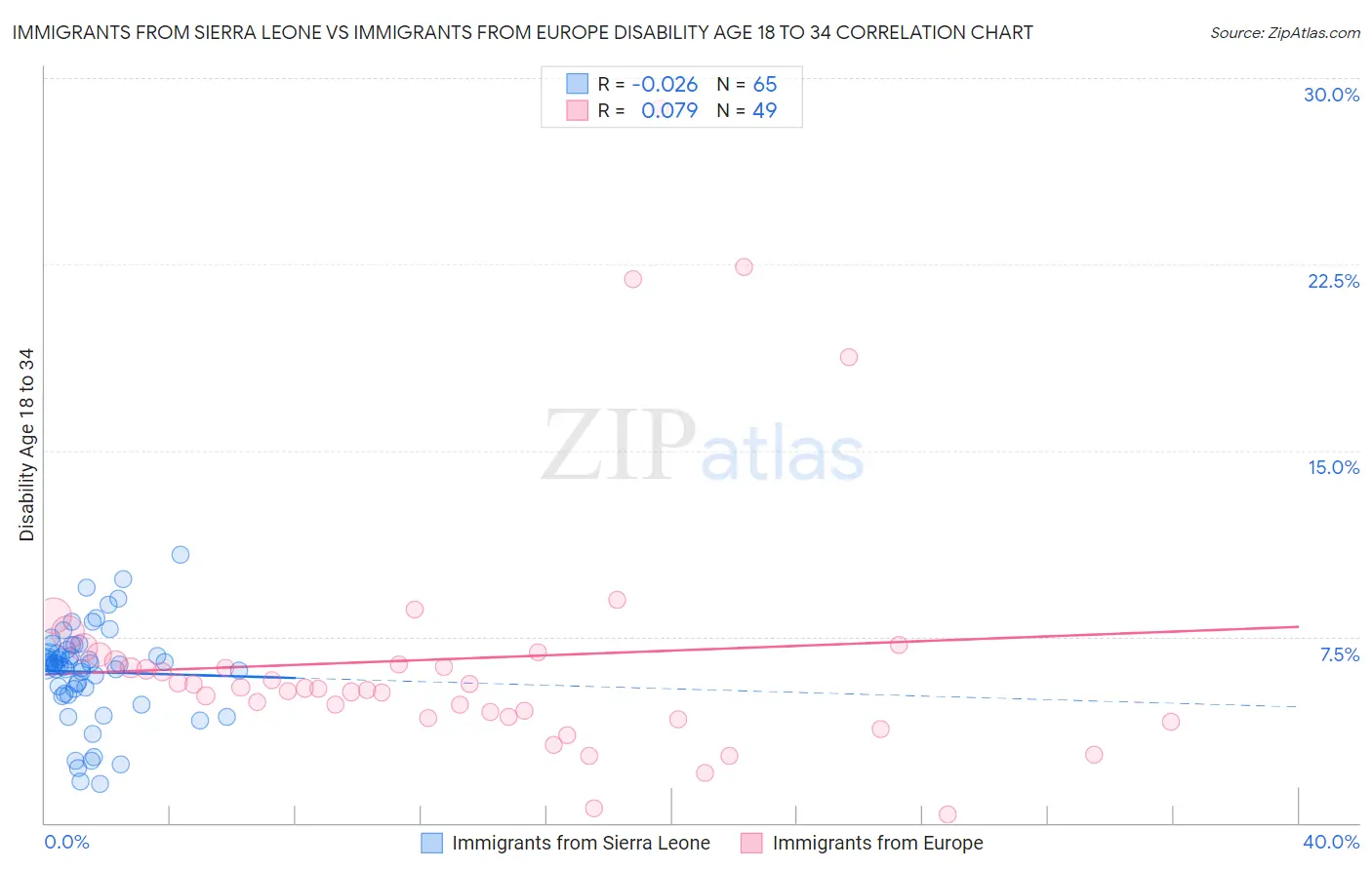 Immigrants from Sierra Leone vs Immigrants from Europe Disability Age 18 to 34