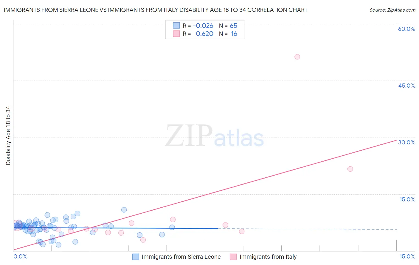 Immigrants from Sierra Leone vs Immigrants from Italy Disability Age 18 to 34