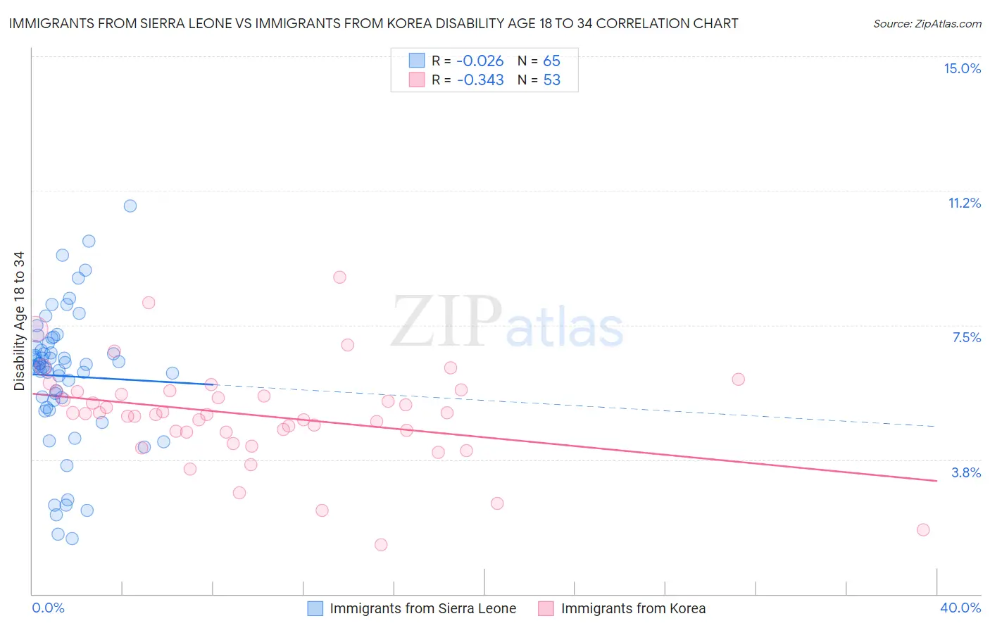 Immigrants from Sierra Leone vs Immigrants from Korea Disability Age 18 to 34