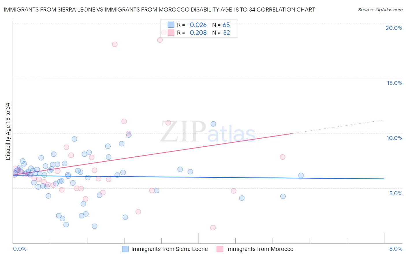 Immigrants from Sierra Leone vs Immigrants from Morocco Disability Age 18 to 34