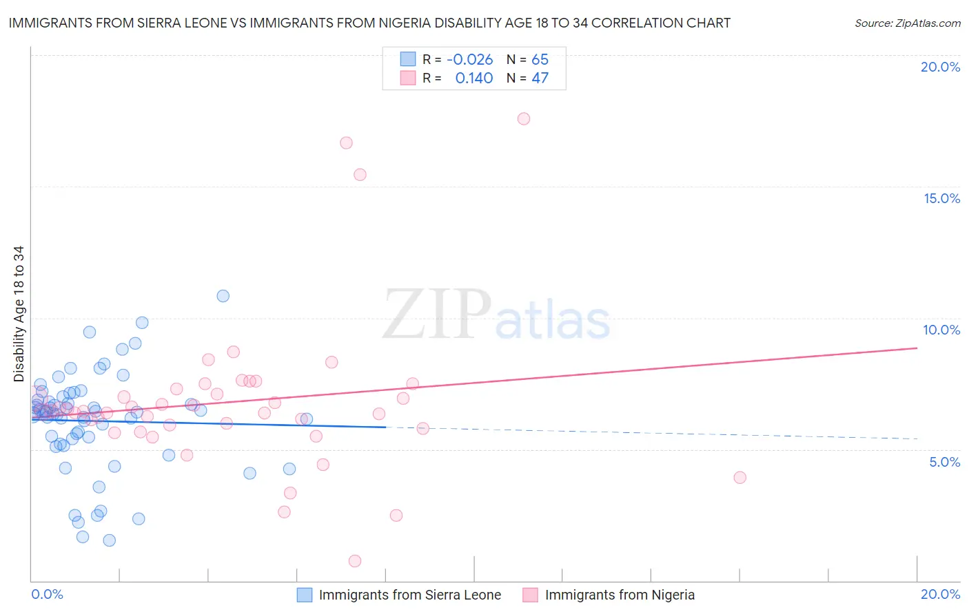 Immigrants from Sierra Leone vs Immigrants from Nigeria Disability Age 18 to 34