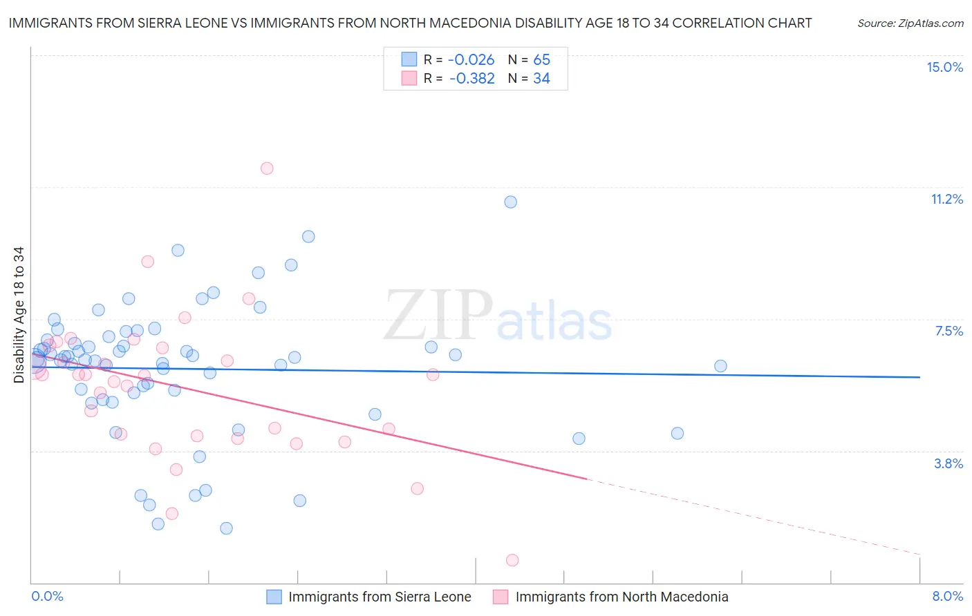 Immigrants from Sierra Leone vs Immigrants from North Macedonia Disability Age 18 to 34