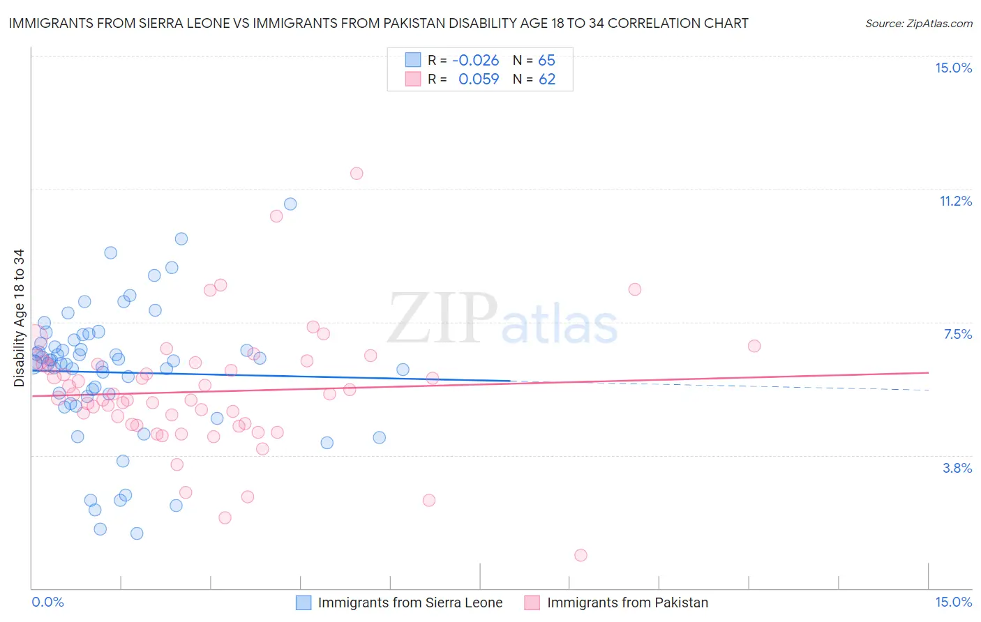 Immigrants from Sierra Leone vs Immigrants from Pakistan Disability Age 18 to 34