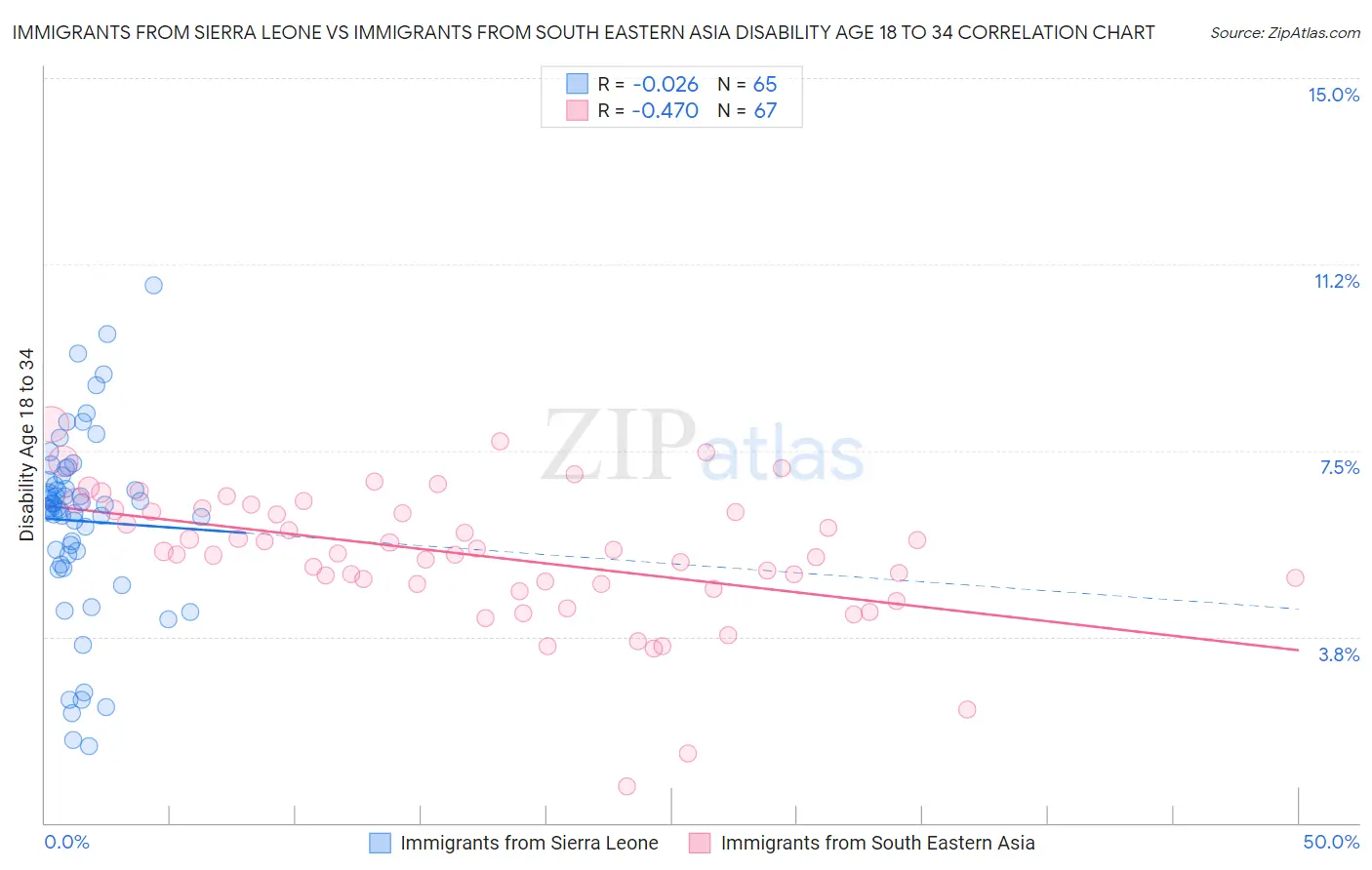 Immigrants from Sierra Leone vs Immigrants from South Eastern Asia Disability Age 18 to 34