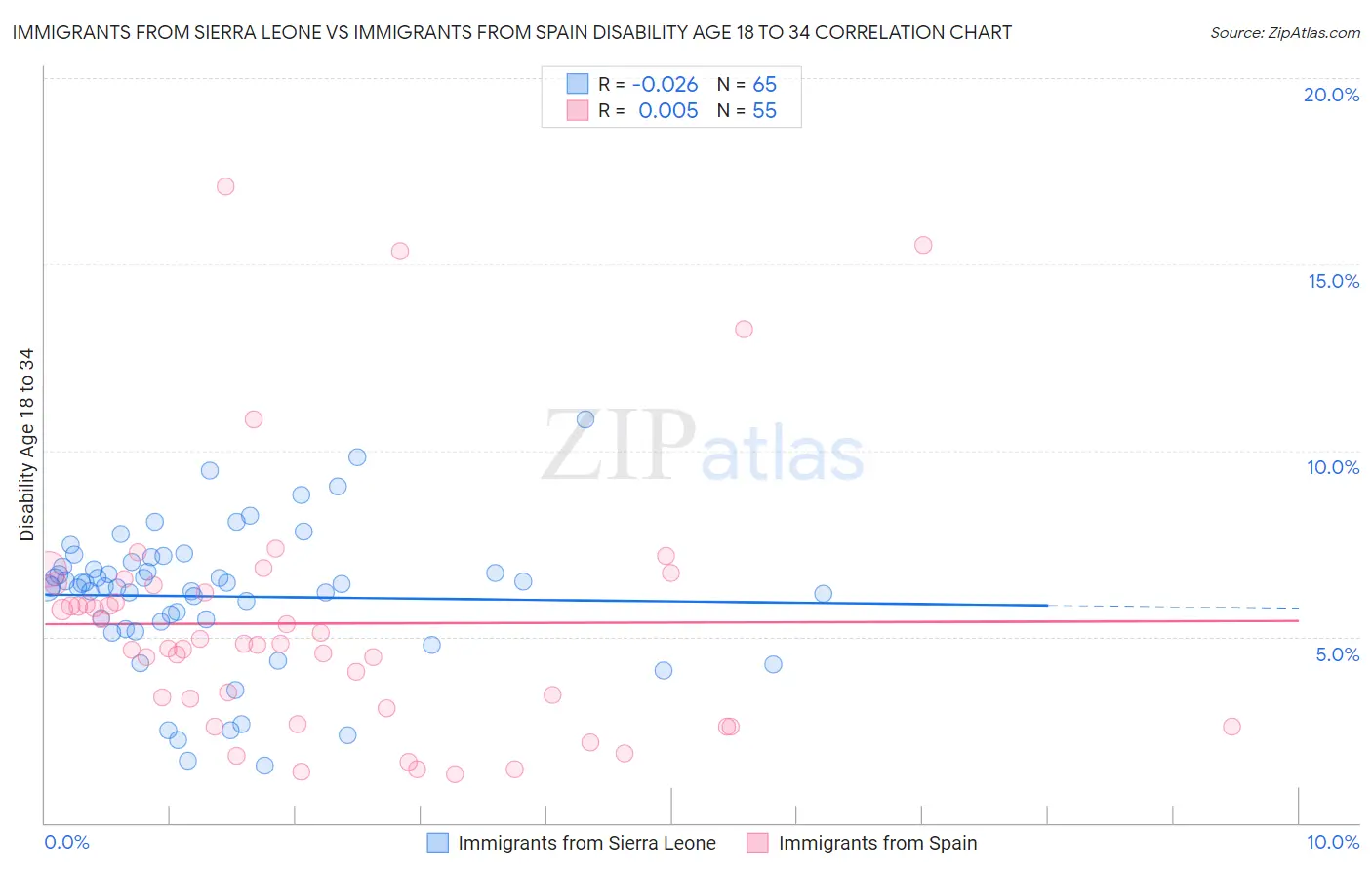 Immigrants from Sierra Leone vs Immigrants from Spain Disability Age 18 to 34