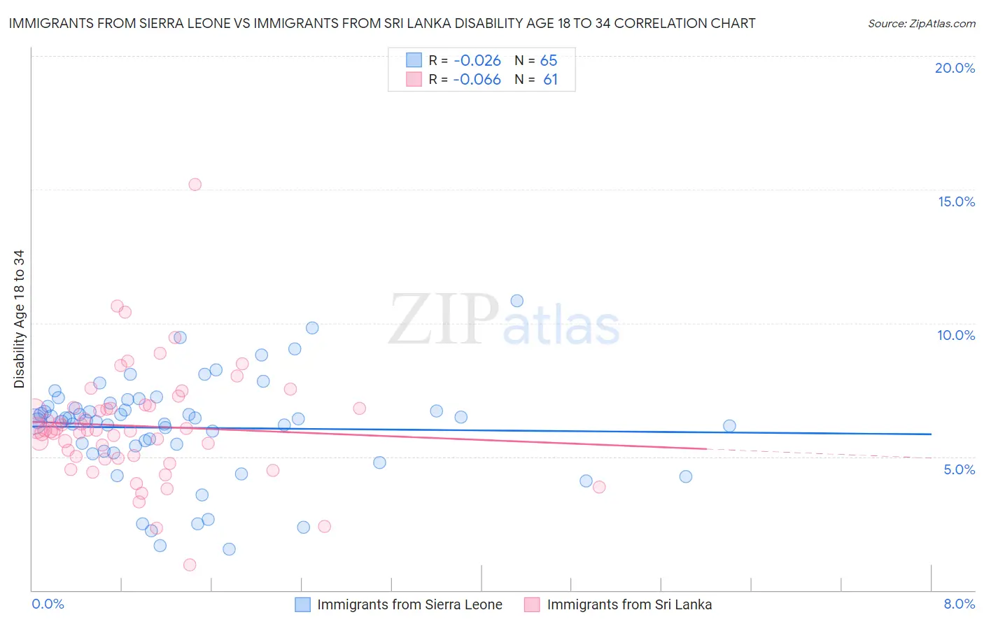 Immigrants from Sierra Leone vs Immigrants from Sri Lanka Disability Age 18 to 34