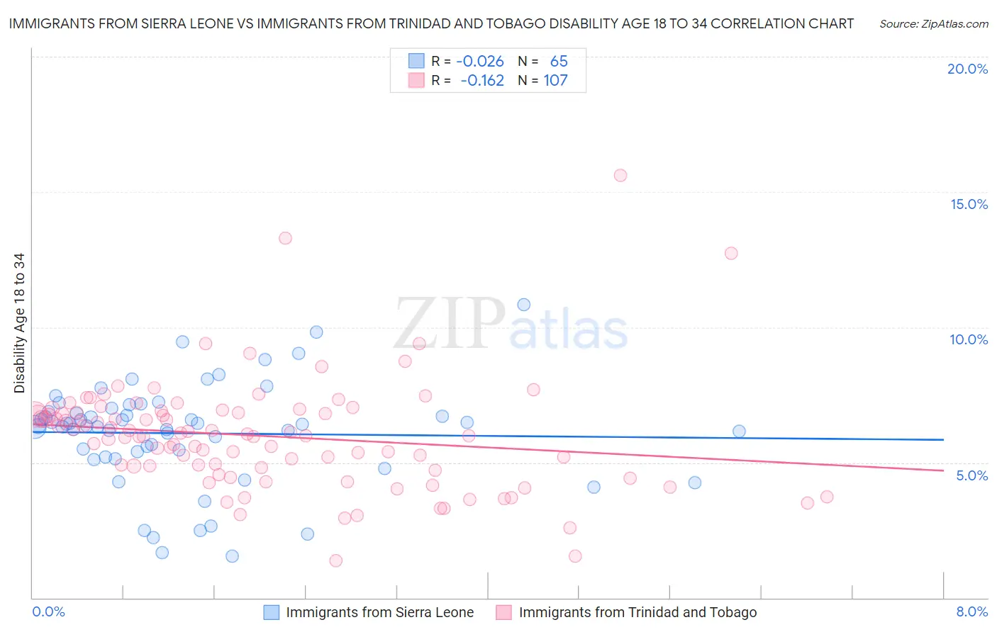 Immigrants from Sierra Leone vs Immigrants from Trinidad and Tobago Disability Age 18 to 34