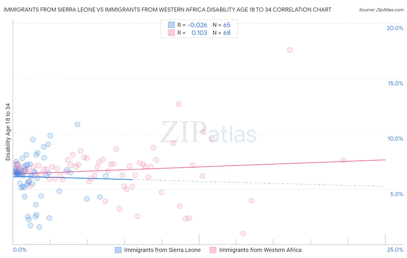 Immigrants from Sierra Leone vs Immigrants from Western Africa Disability Age 18 to 34