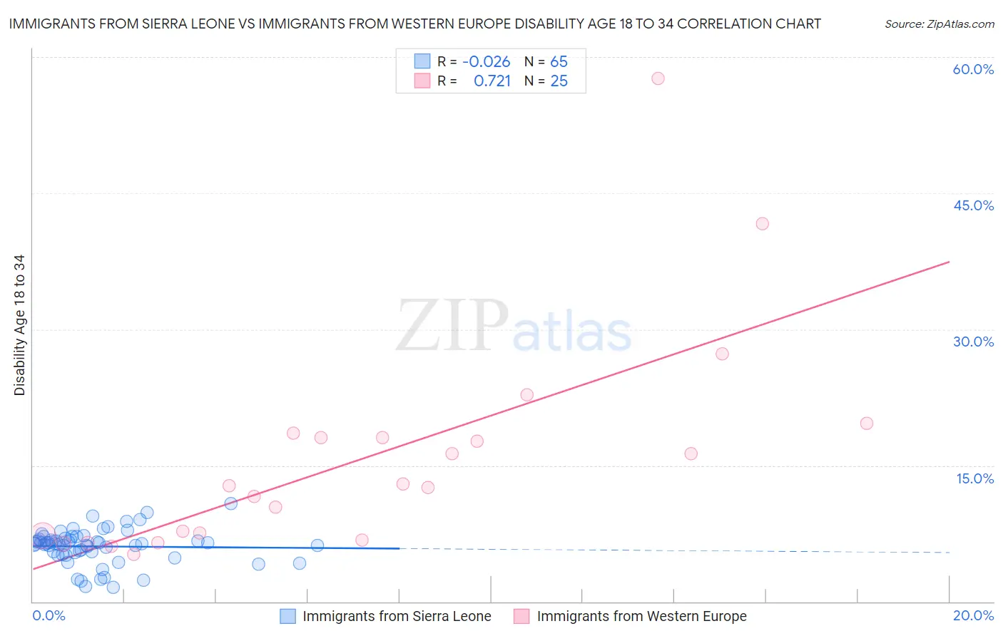 Immigrants from Sierra Leone vs Immigrants from Western Europe Disability Age 18 to 34