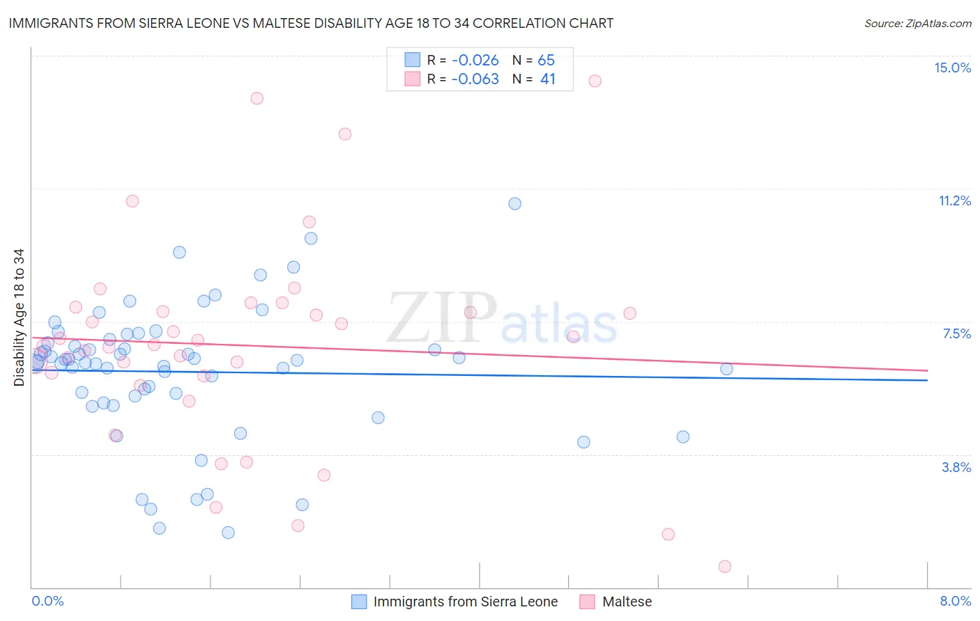 Immigrants from Sierra Leone vs Maltese Disability Age 18 to 34