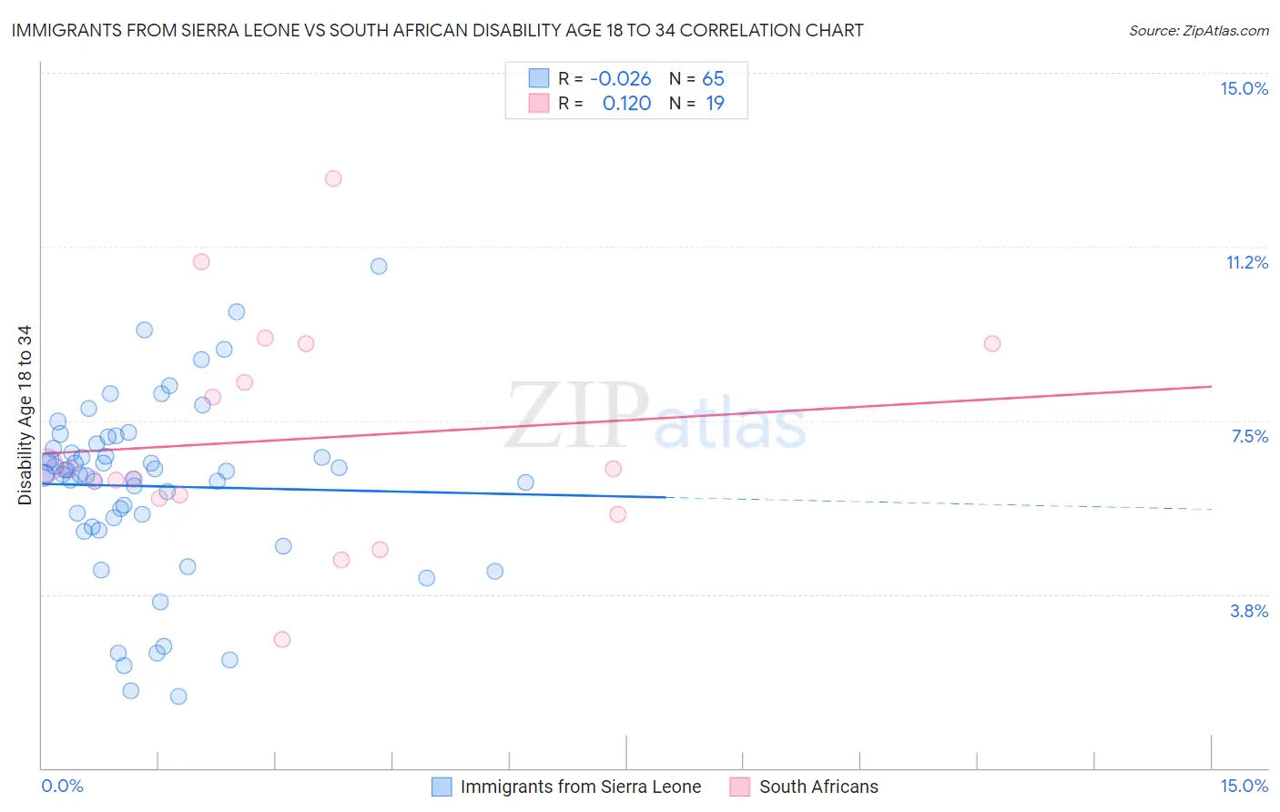 Immigrants from Sierra Leone vs South African Disability Age 18 to 34