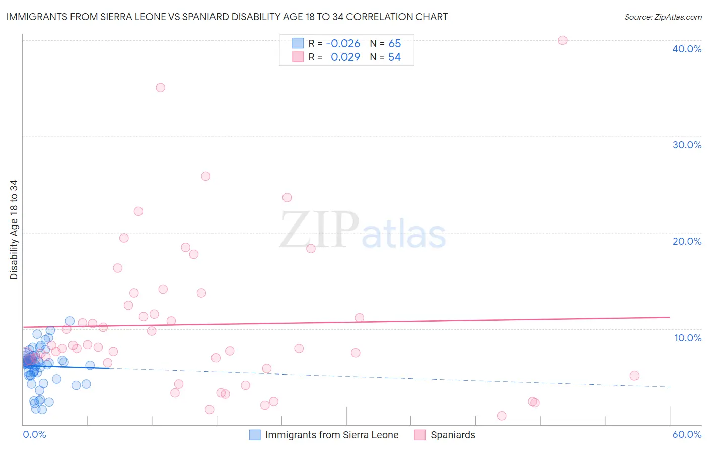 Immigrants from Sierra Leone vs Spaniard Disability Age 18 to 34