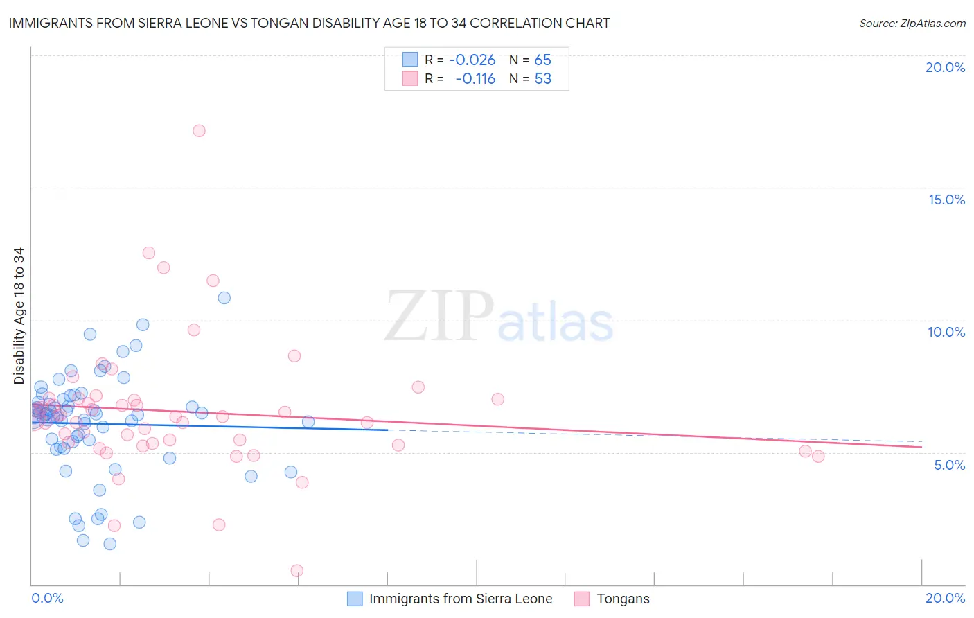 Immigrants from Sierra Leone vs Tongan Disability Age 18 to 34