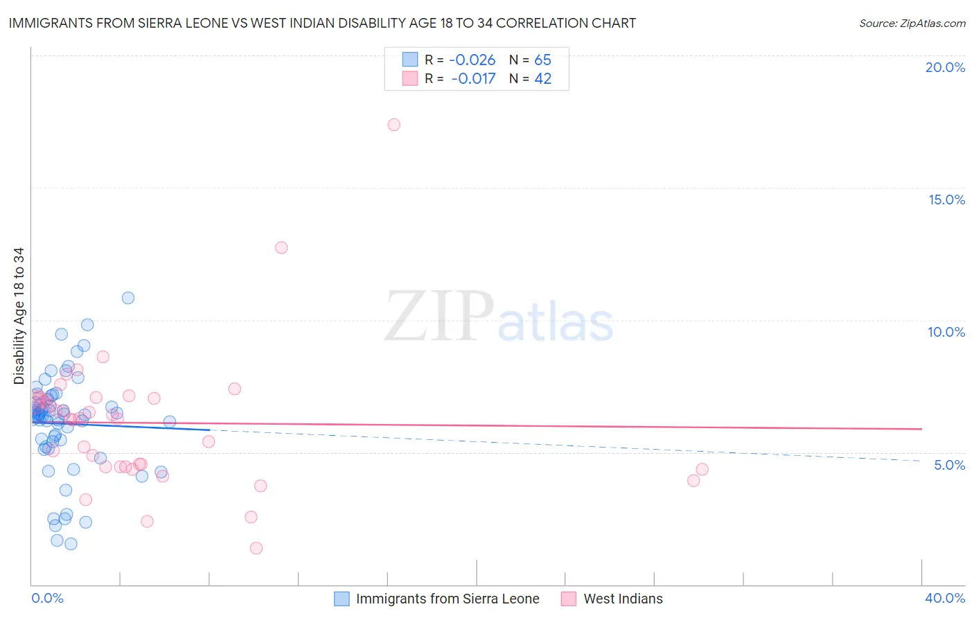 Immigrants from Sierra Leone vs West Indian Disability Age 18 to 34