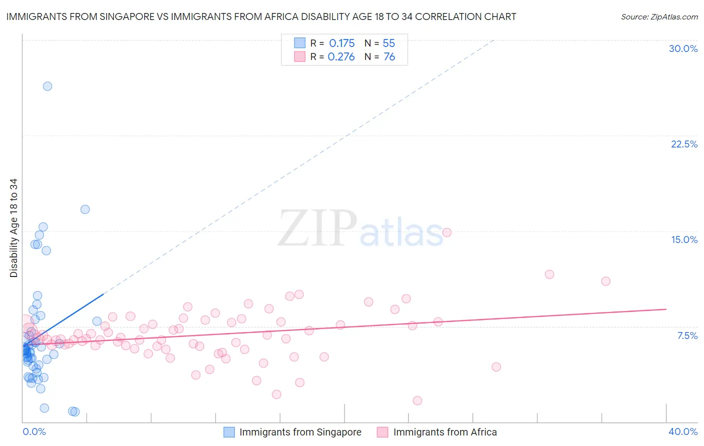 Immigrants from Singapore vs Immigrants from Africa Disability Age 18 to 34