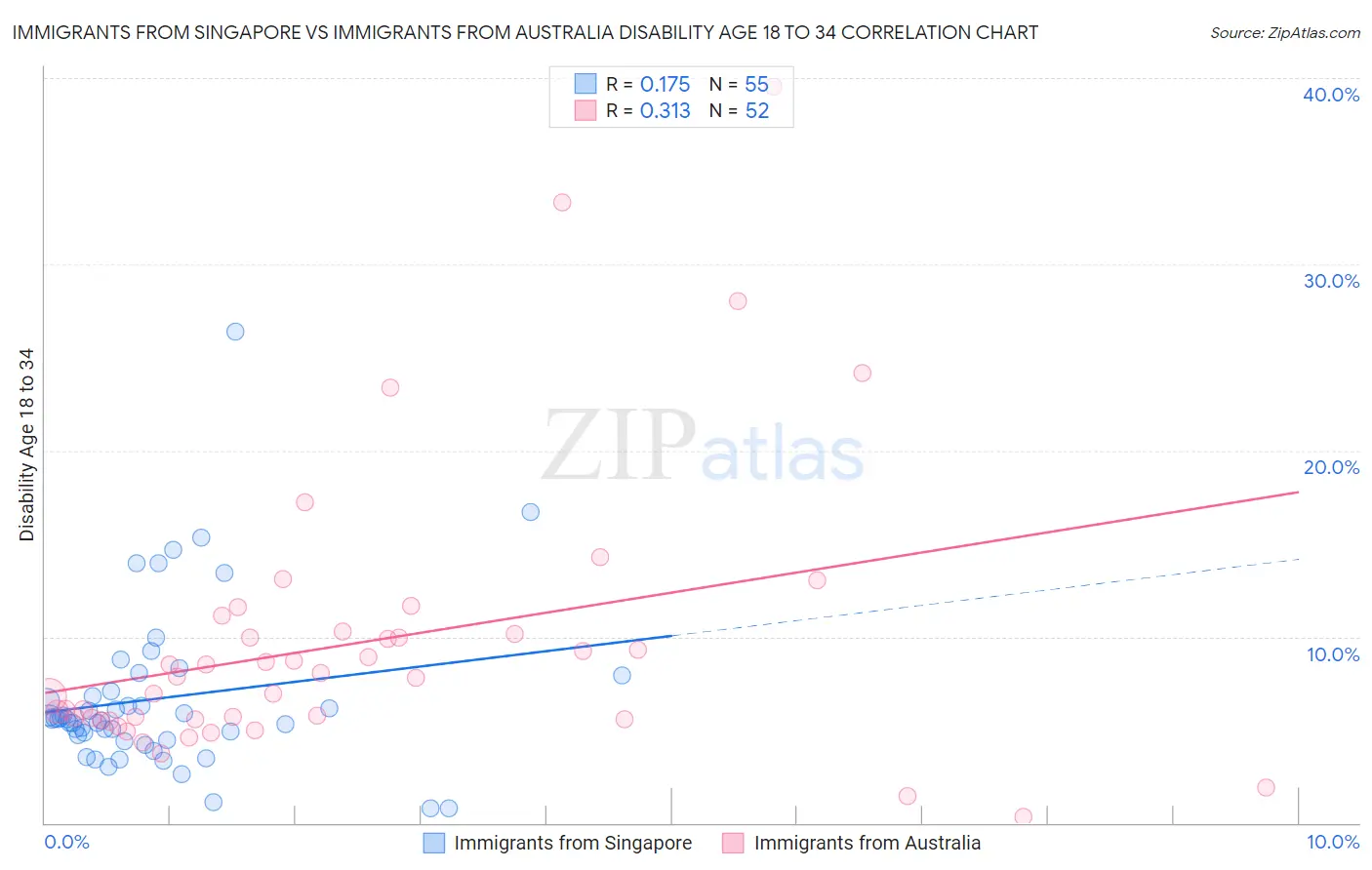 Immigrants from Singapore vs Immigrants from Australia Disability Age 18 to 34