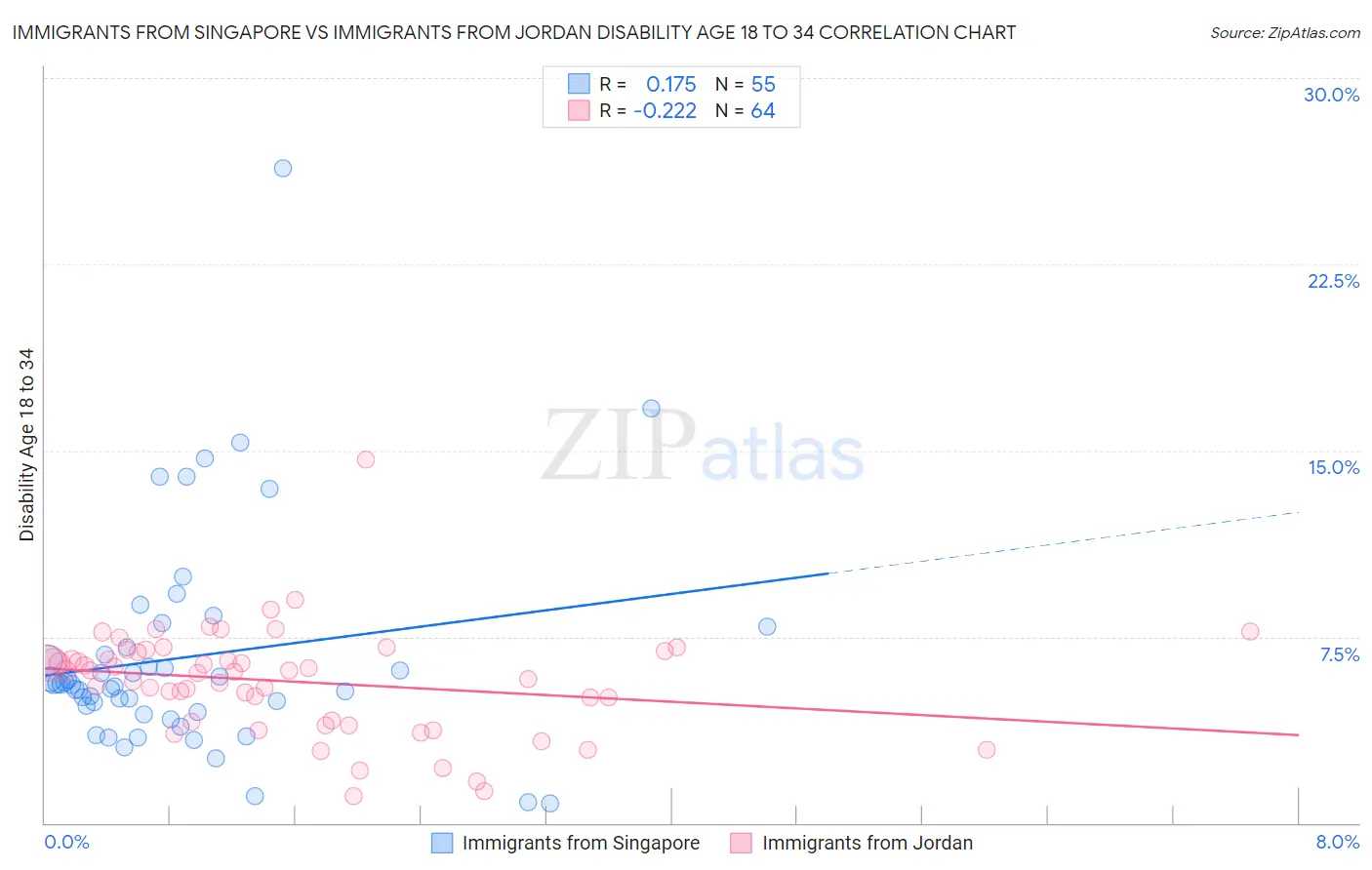 Immigrants from Singapore vs Immigrants from Jordan Disability Age 18 to 34