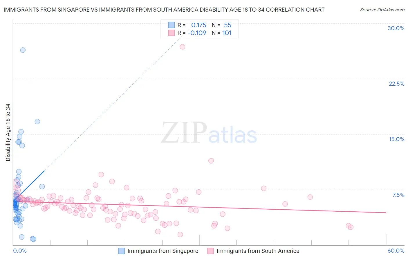Immigrants from Singapore vs Immigrants from South America Disability Age 18 to 34