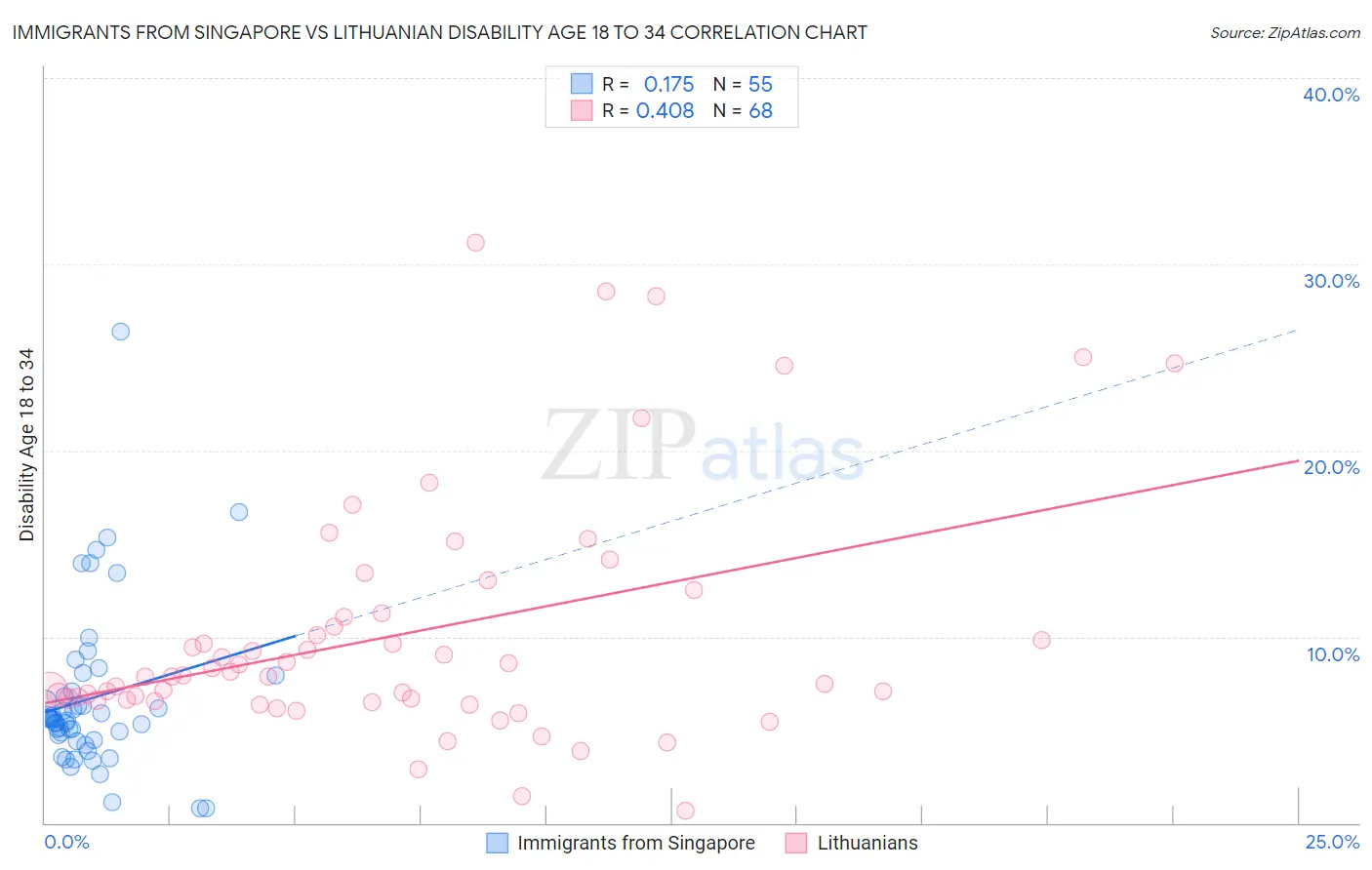 Immigrants from Singapore vs Lithuanian Disability Age 18 to 34