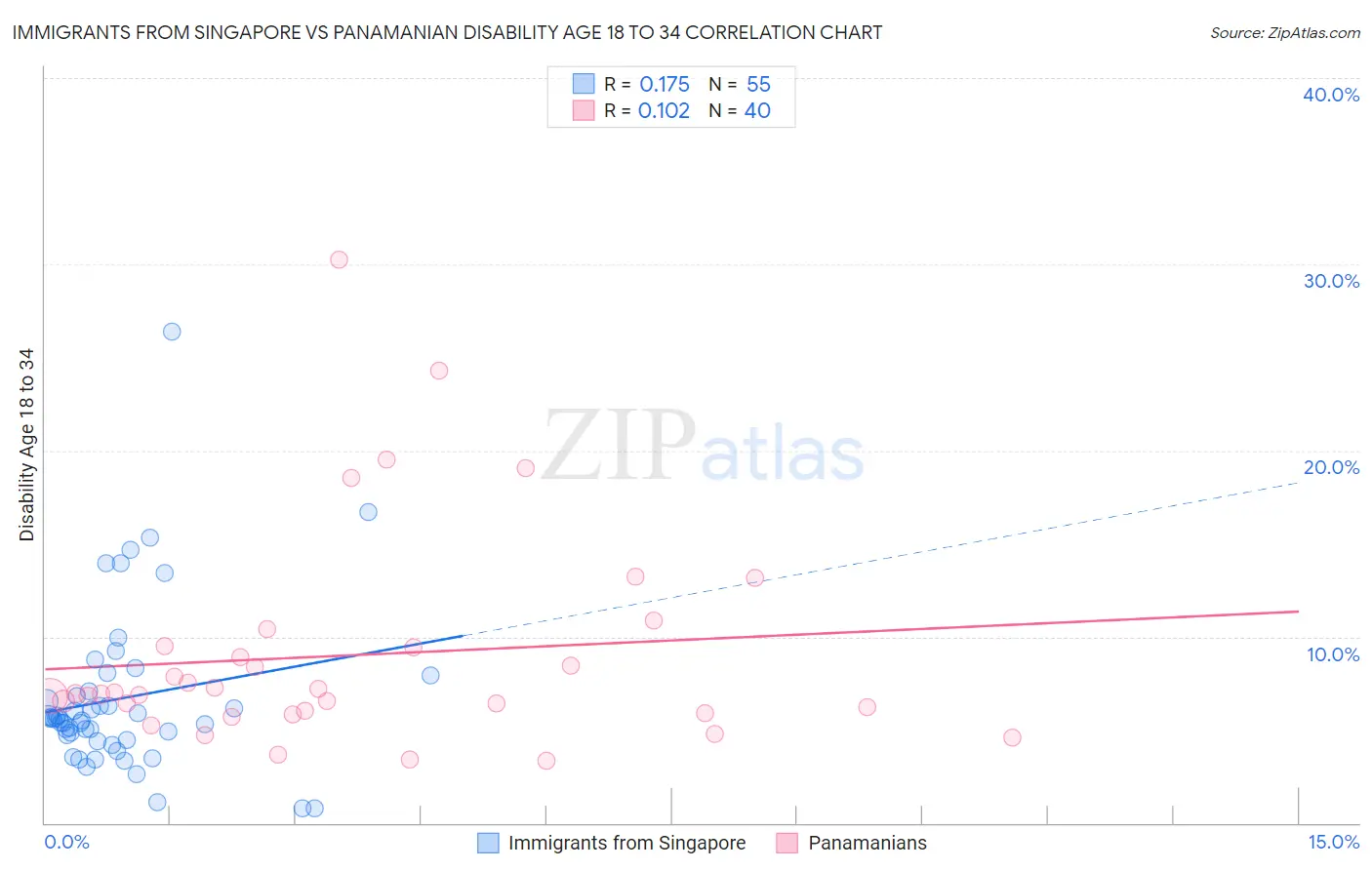 Immigrants from Singapore vs Panamanian Disability Age 18 to 34