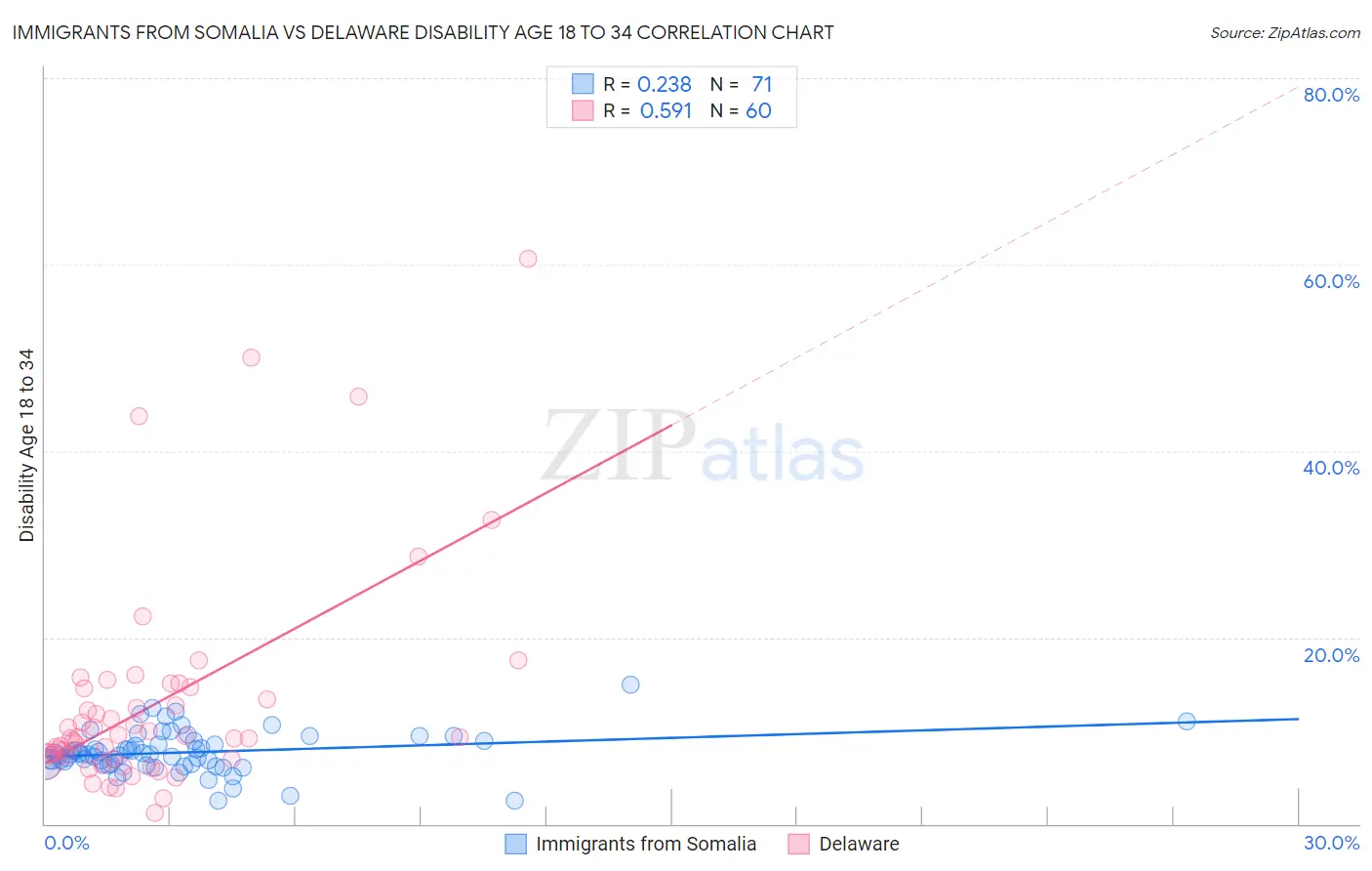 Immigrants from Somalia vs Delaware Disability Age 18 to 34