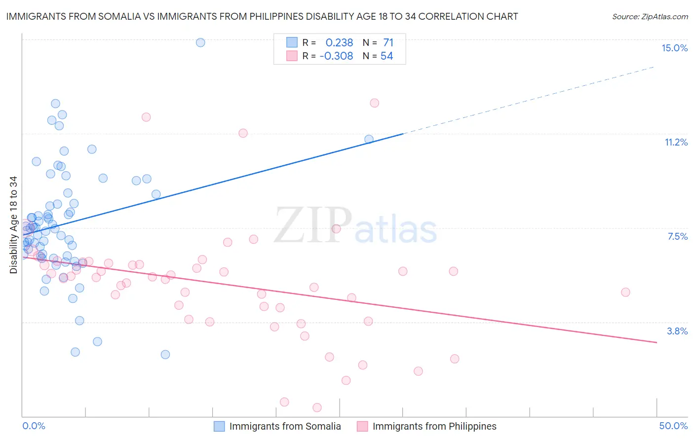 Immigrants from Somalia vs Immigrants from Philippines Disability Age 18 to 34