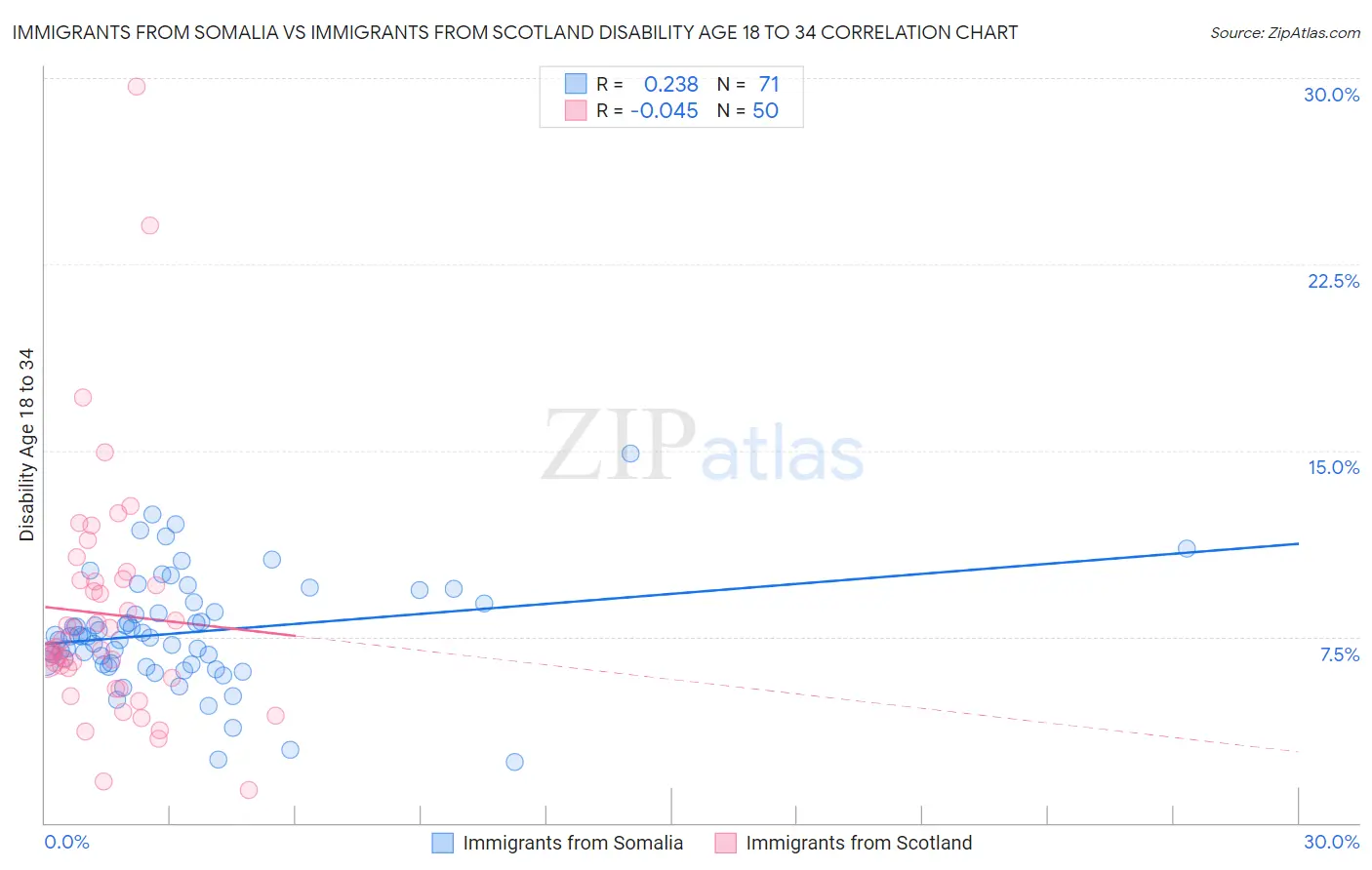 Immigrants from Somalia vs Immigrants from Scotland Disability Age 18 to 34