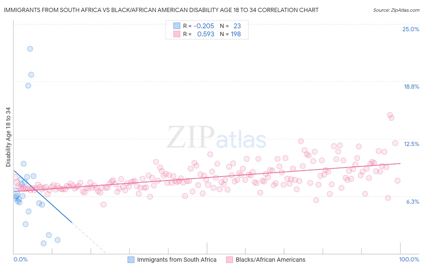 Immigrants from South Africa vs Black/African American Disability Age 18 to 34