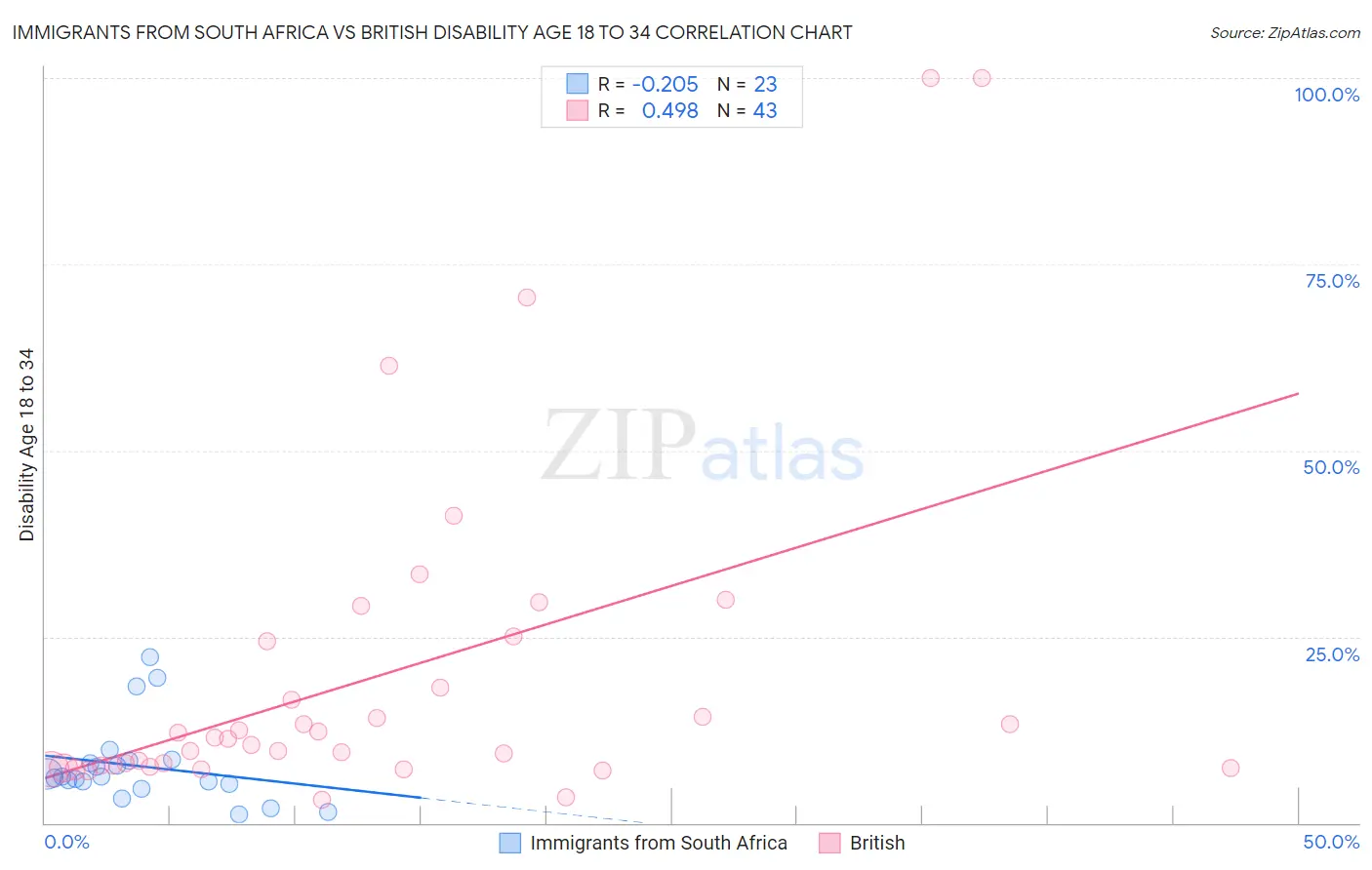 Immigrants from South Africa vs British Disability Age 18 to 34