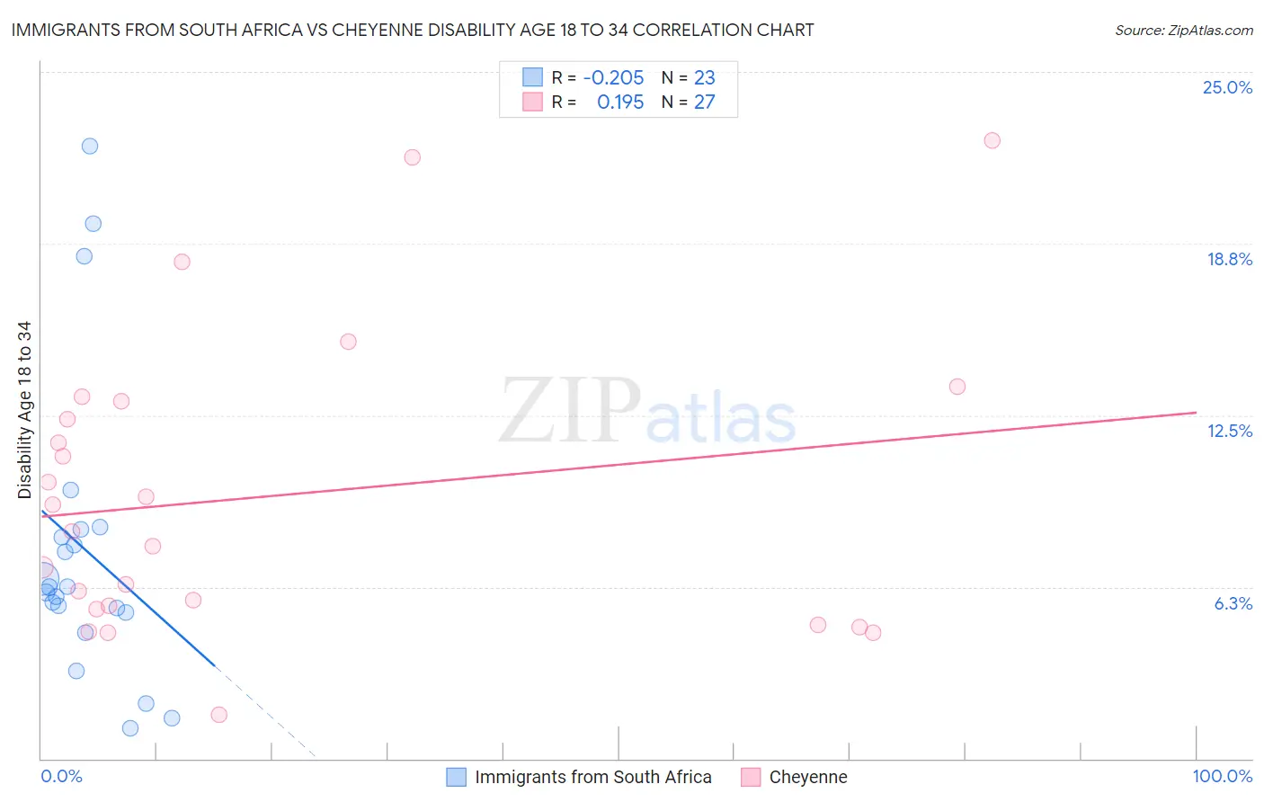 Immigrants from South Africa vs Cheyenne Disability Age 18 to 34