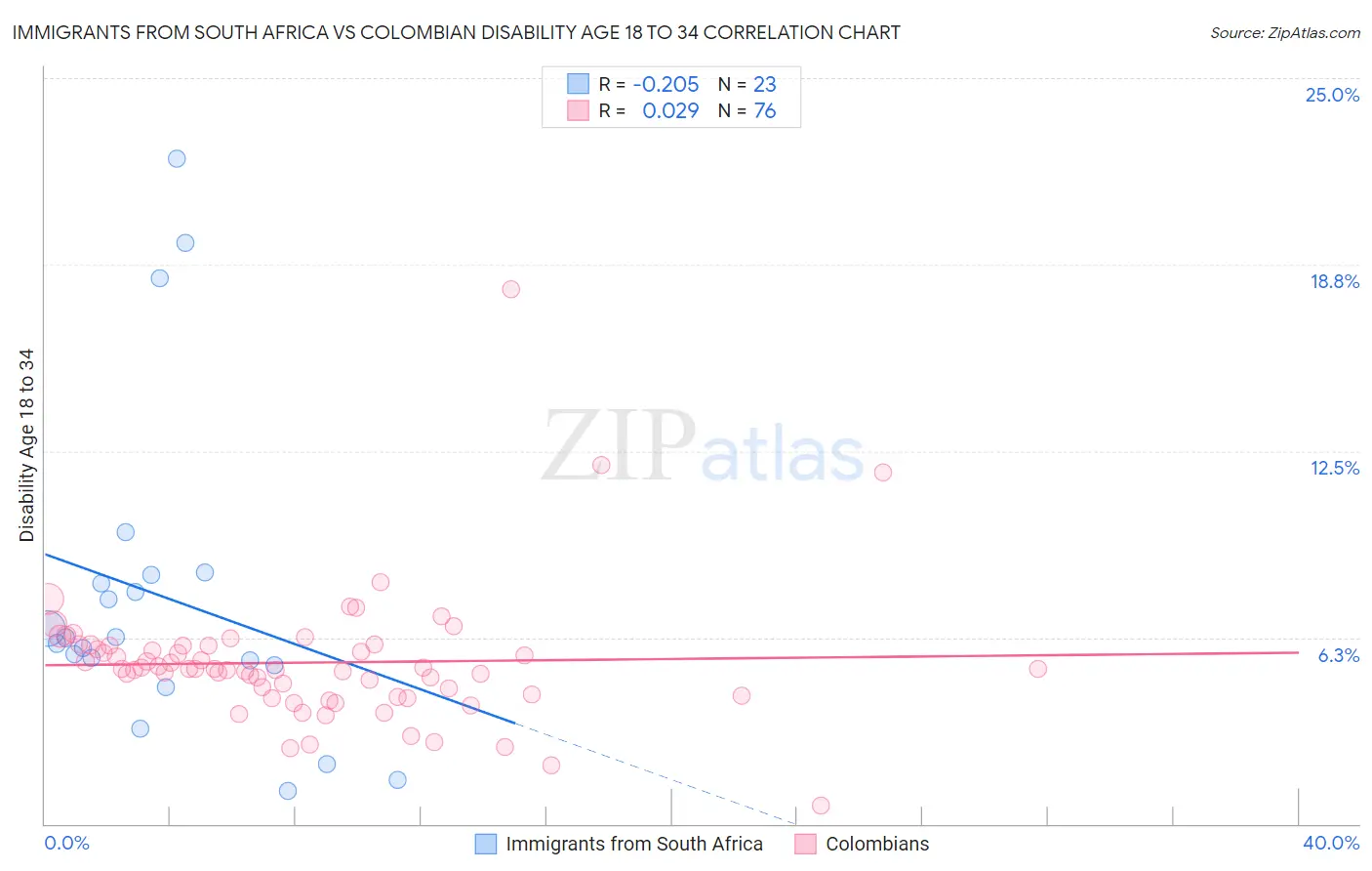 Immigrants from South Africa vs Colombian Disability Age 18 to 34