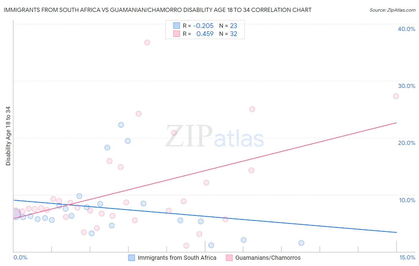 Immigrants from South Africa vs Guamanian/Chamorro Disability Age 18 to 34