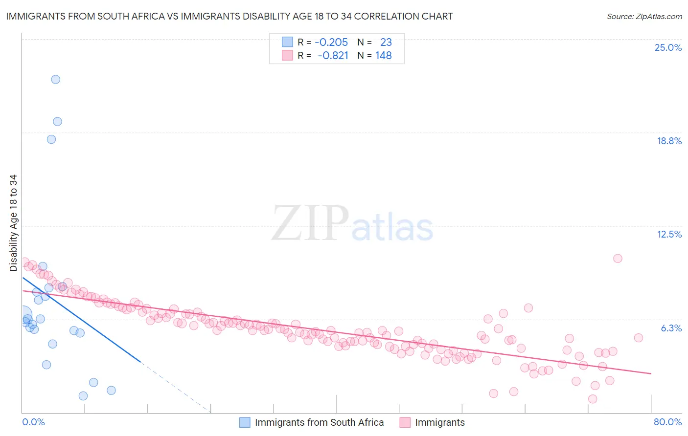 Immigrants from South Africa vs Immigrants Disability Age 18 to 34