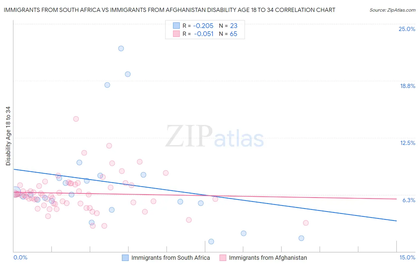 Immigrants from South Africa vs Immigrants from Afghanistan Disability Age 18 to 34