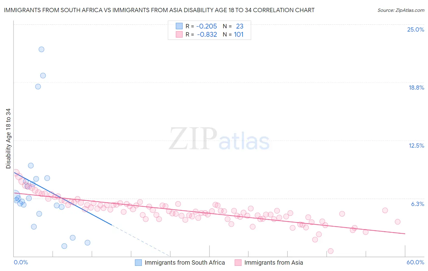 Immigrants from South Africa vs Immigrants from Asia Disability Age 18 to 34