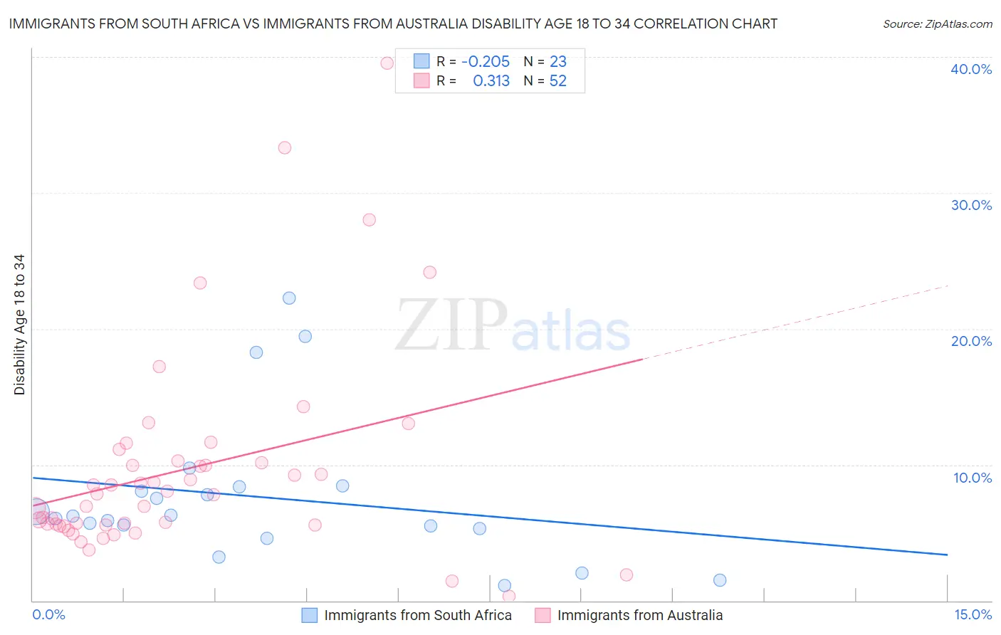 Immigrants from South Africa vs Immigrants from Australia Disability Age 18 to 34