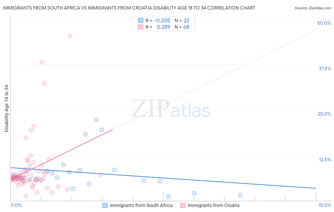 Immigrants from South Africa vs Immigrants from Croatia Disability Age 18 to 34