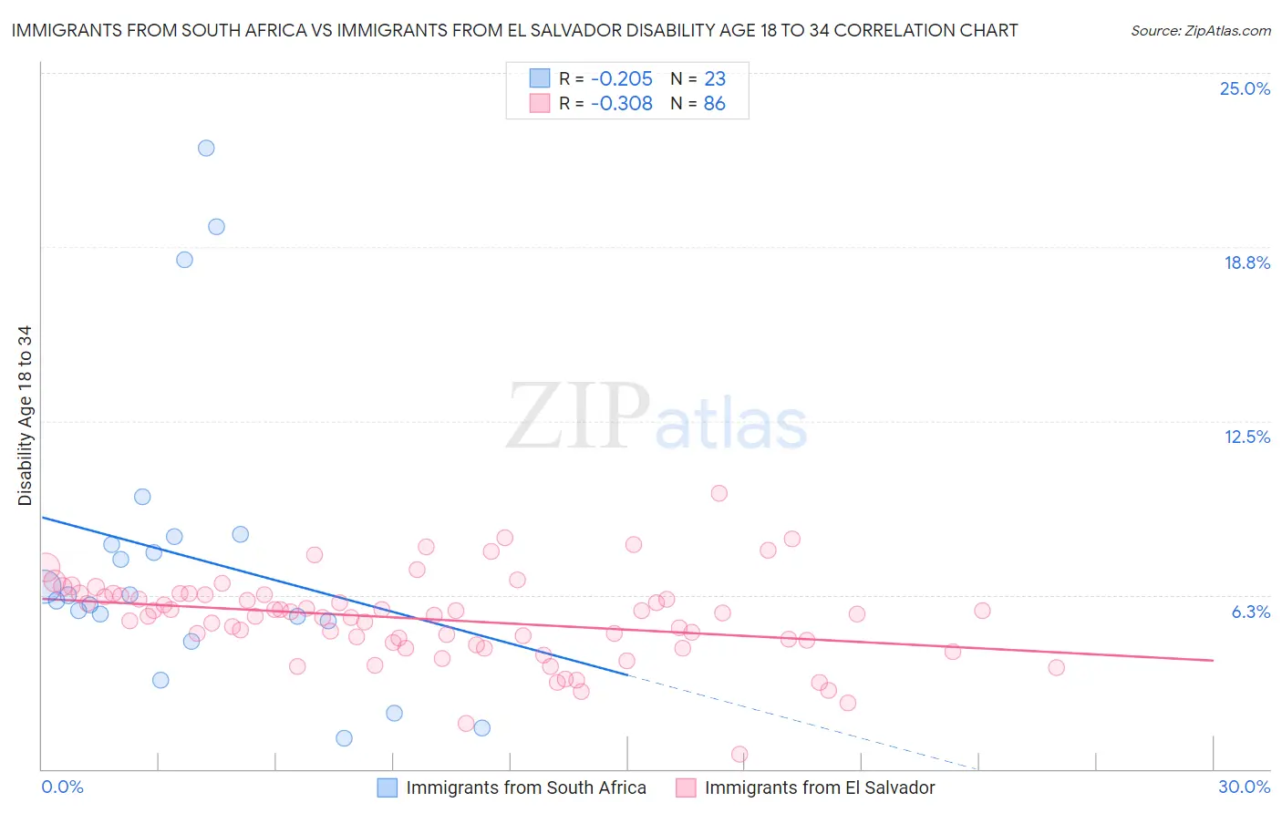 Immigrants from South Africa vs Immigrants from El Salvador Disability Age 18 to 34