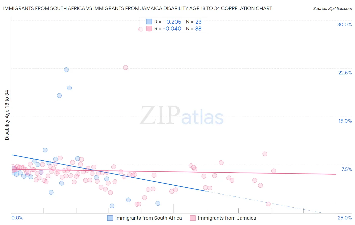 Immigrants from South Africa vs Immigrants from Jamaica Disability Age 18 to 34