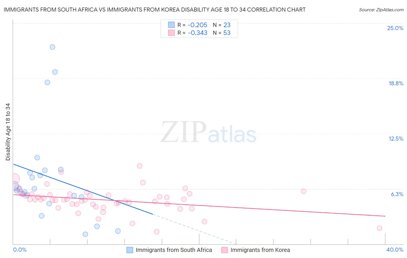 Immigrants from South Africa vs Immigrants from Korea Disability Age 18 to 34