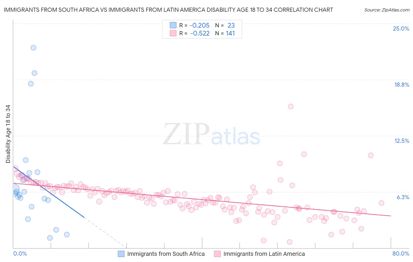 Immigrants from South Africa vs Immigrants from Latin America Disability Age 18 to 34