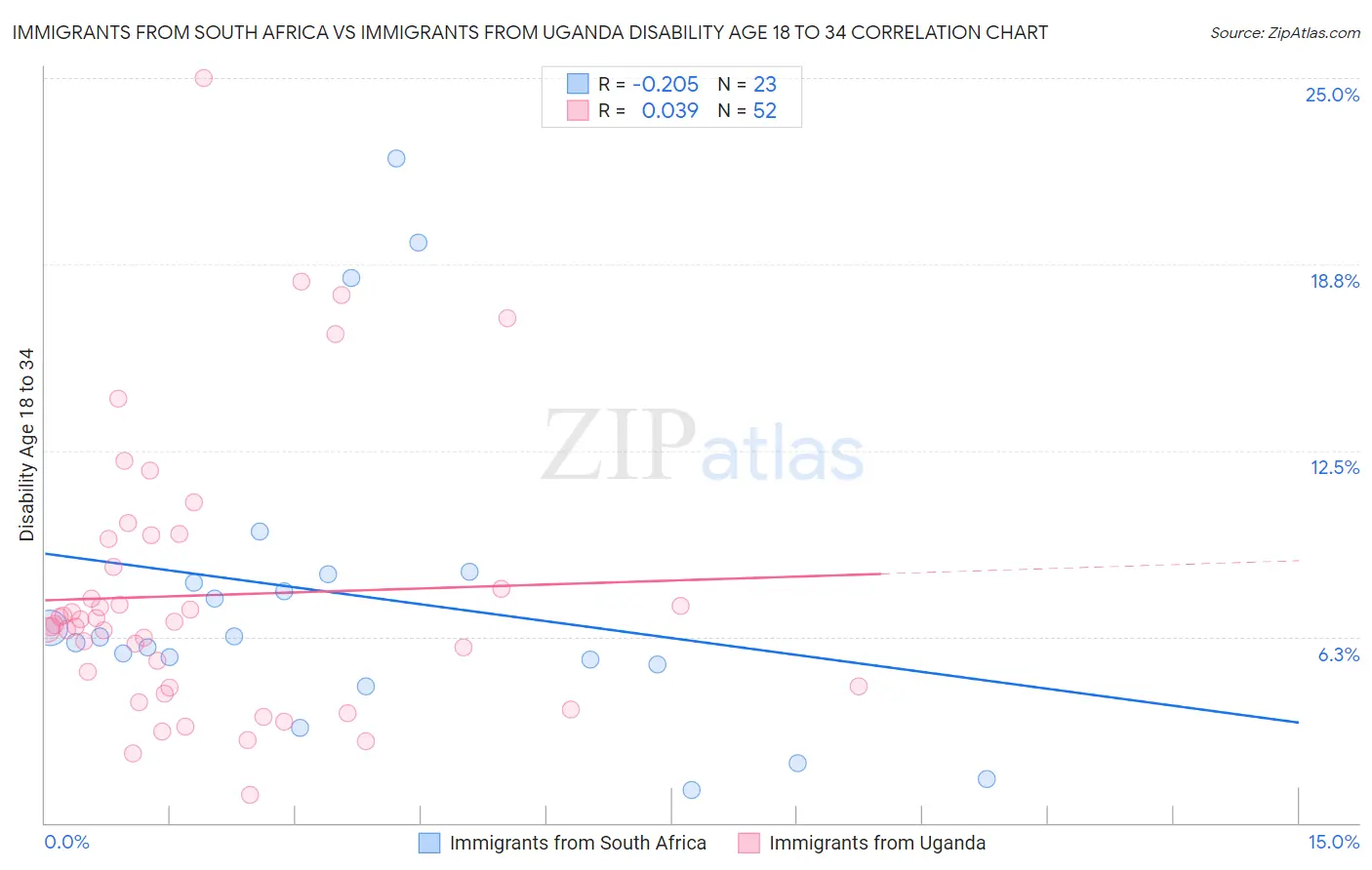 Immigrants from South Africa vs Immigrants from Uganda Disability Age 18 to 34