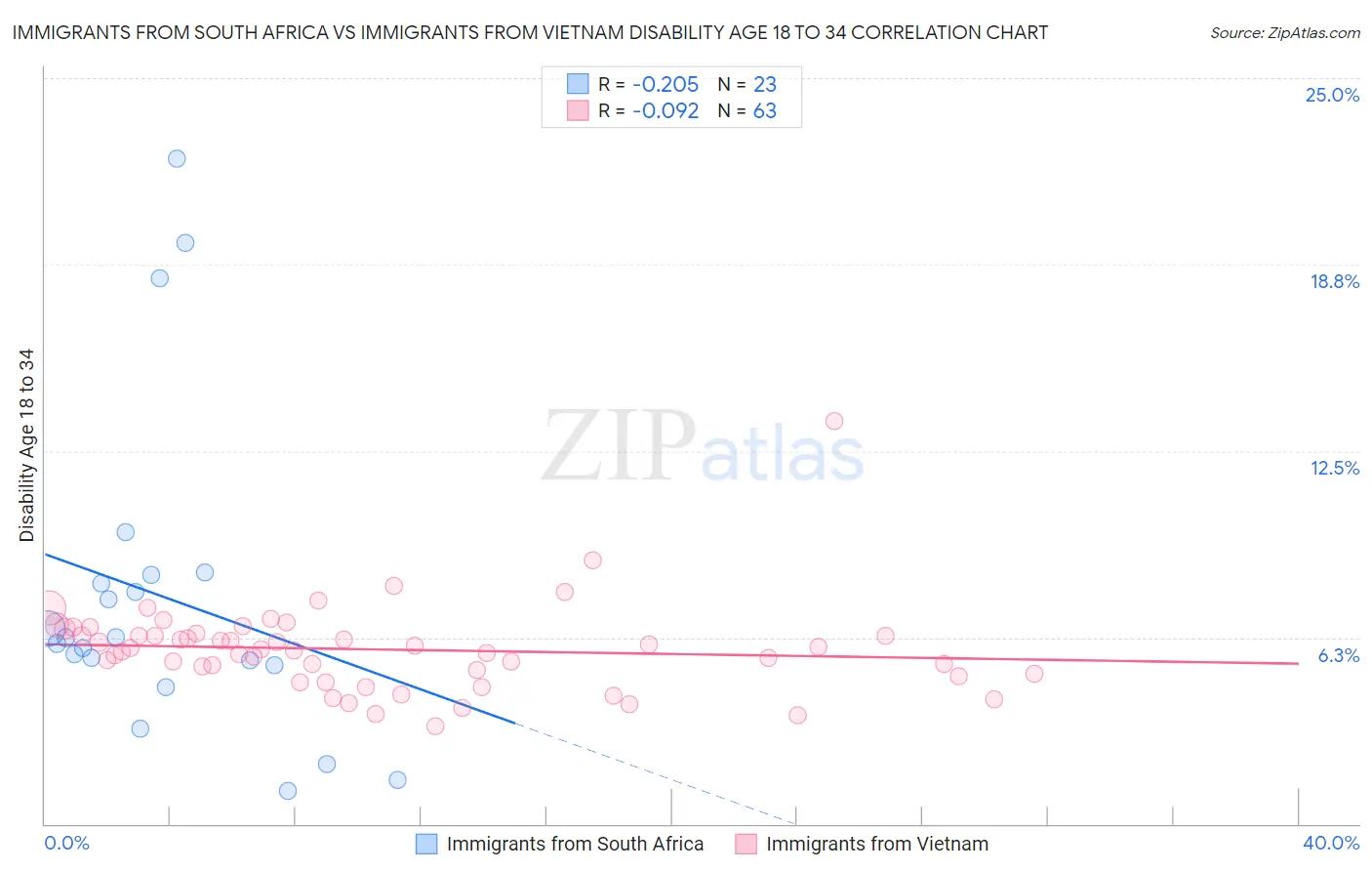 Immigrants from South Africa vs Immigrants from Vietnam Disability Age 18 to 34