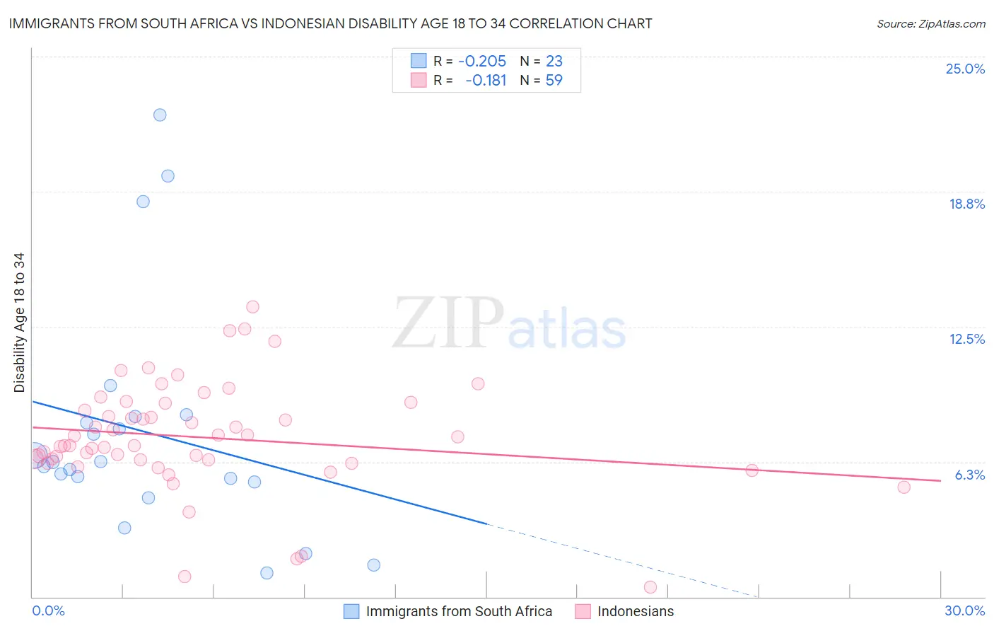 Immigrants from South Africa vs Indonesian Disability Age 18 to 34