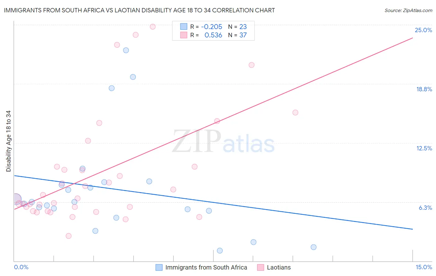 Immigrants from South Africa vs Laotian Disability Age 18 to 34