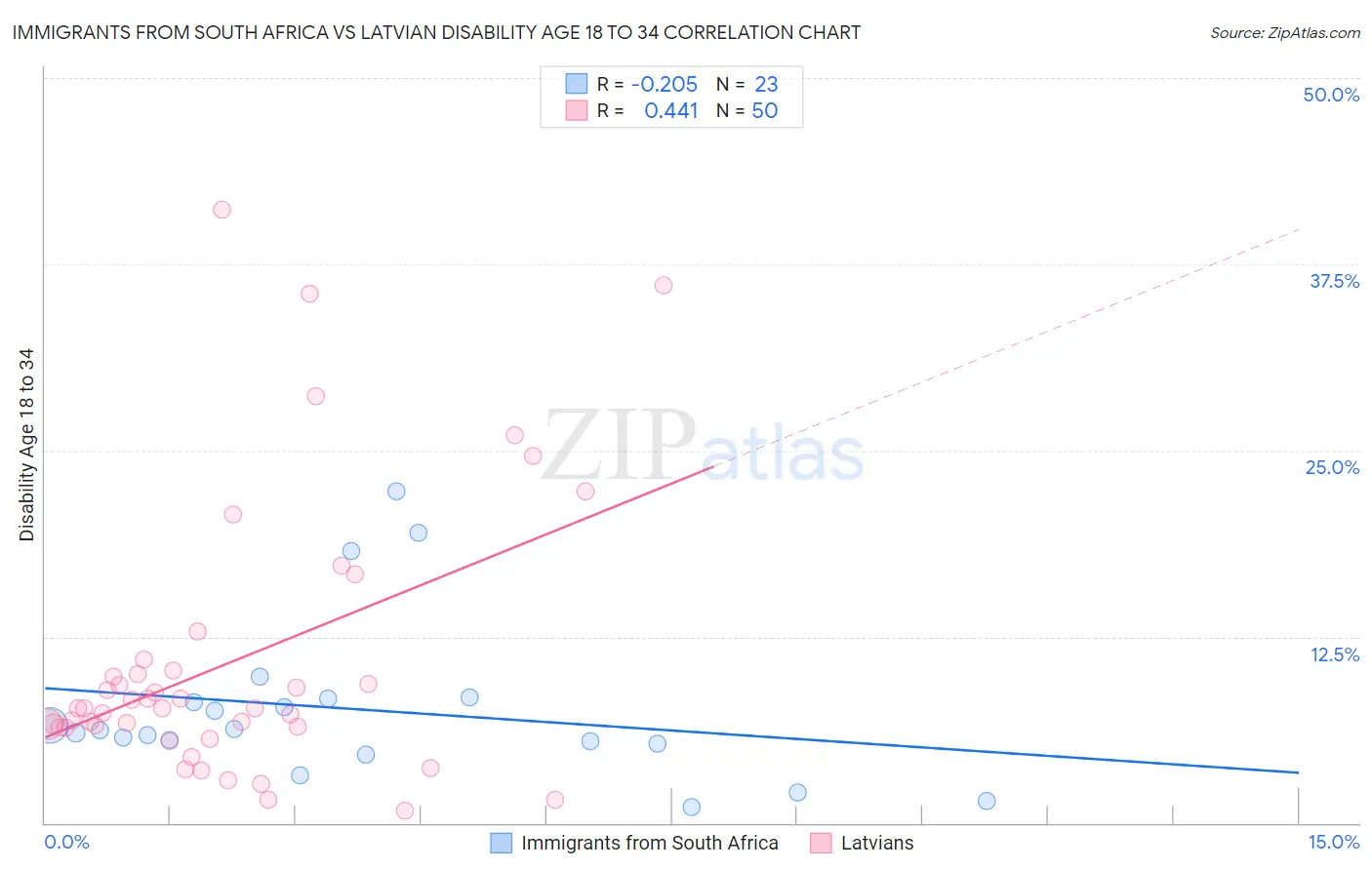 Immigrants from South Africa vs Latvian Disability Age 18 to 34