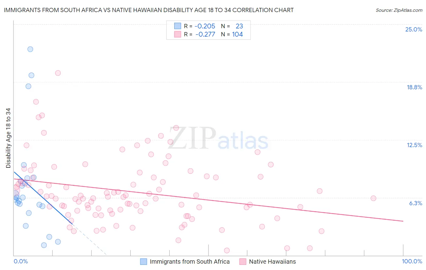 Immigrants from South Africa vs Native Hawaiian Disability Age 18 to 34